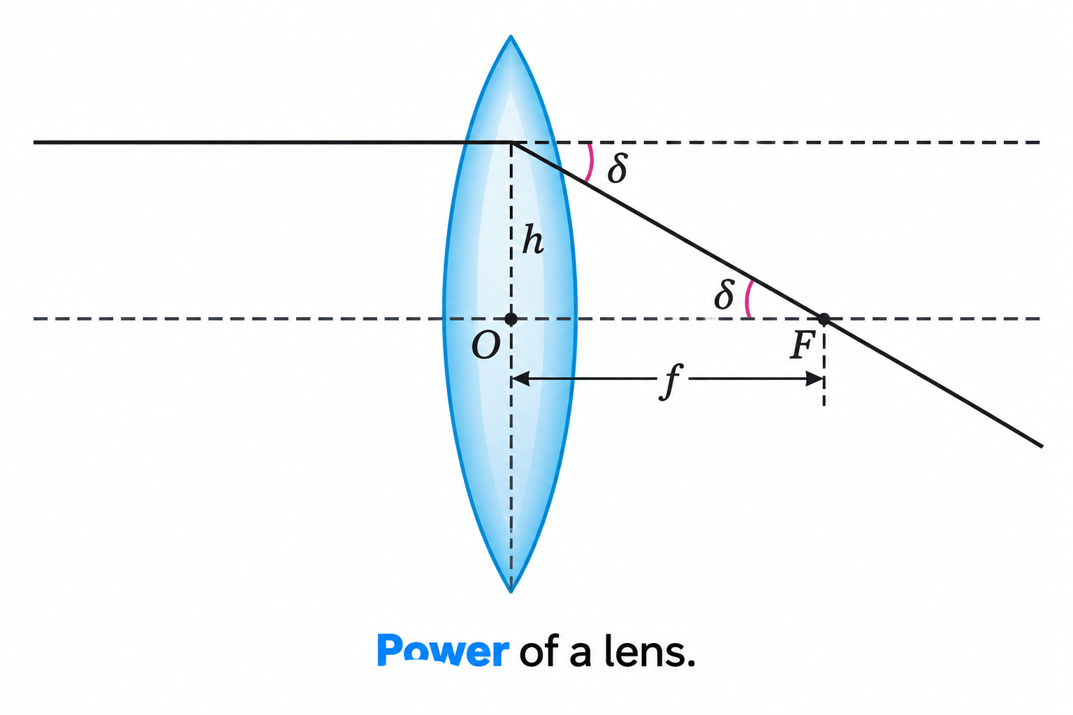 Figure 9.18: Power of a lens.